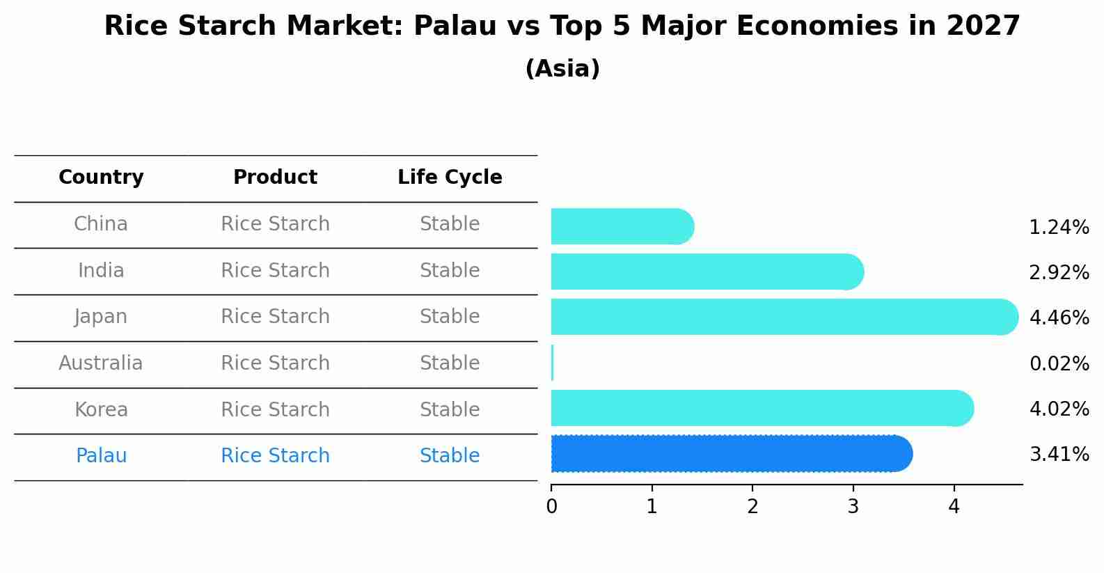 Rice Starch Market: Palau vs Top 5 Major Economies in 2027 (Asia)