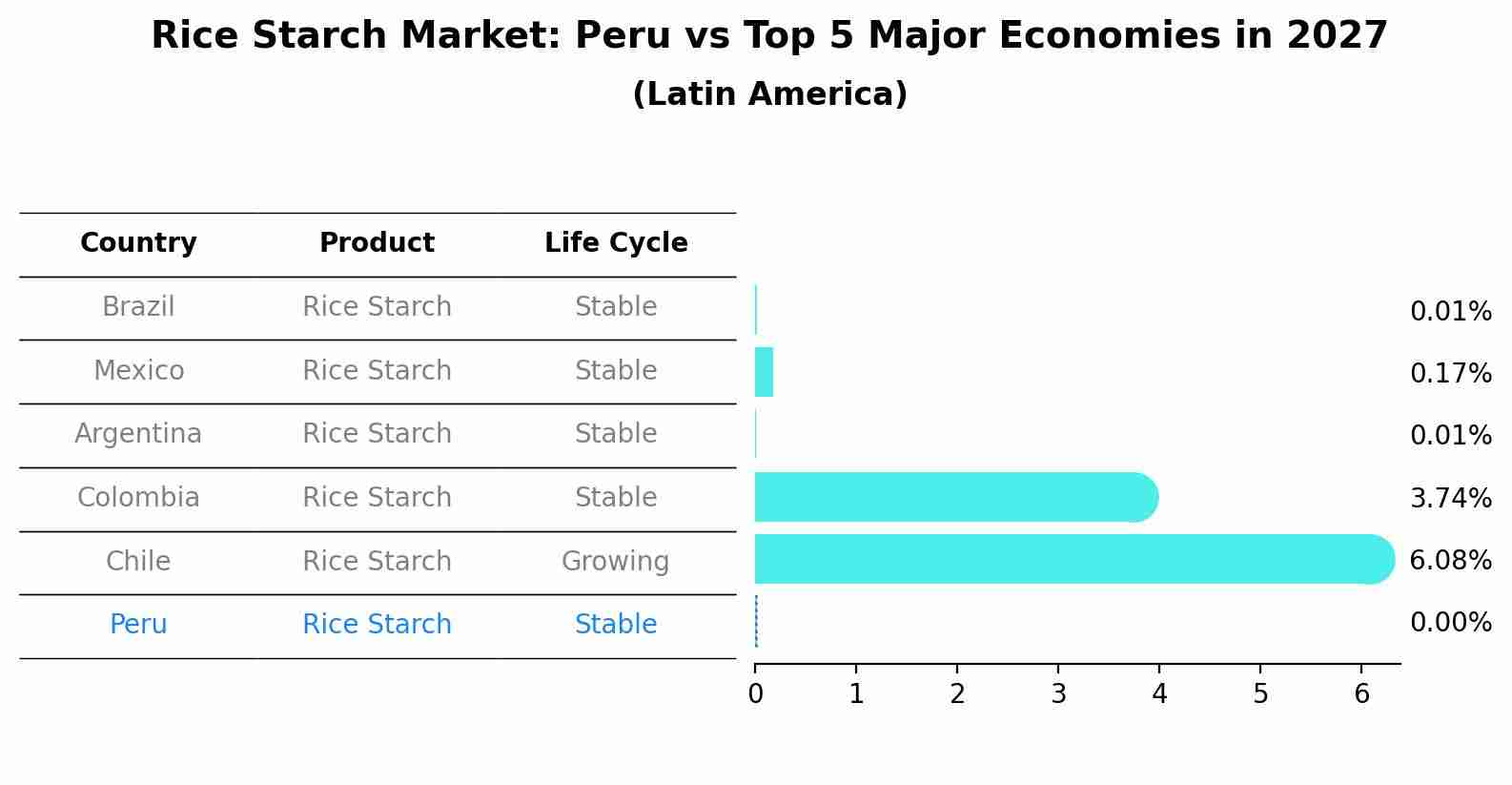 Rice Starch Market: Peru vs Top 5 Major Economies in 2027 (Latin America)