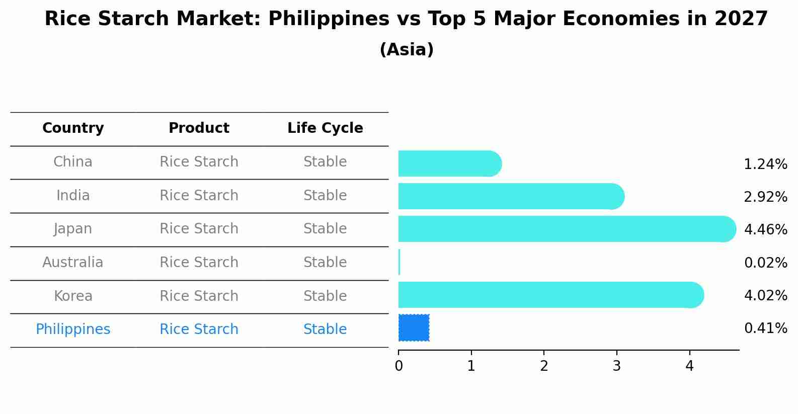 Rice Starch Market: Philippines vs Top 5 Major Economies in 2027 (Asia)