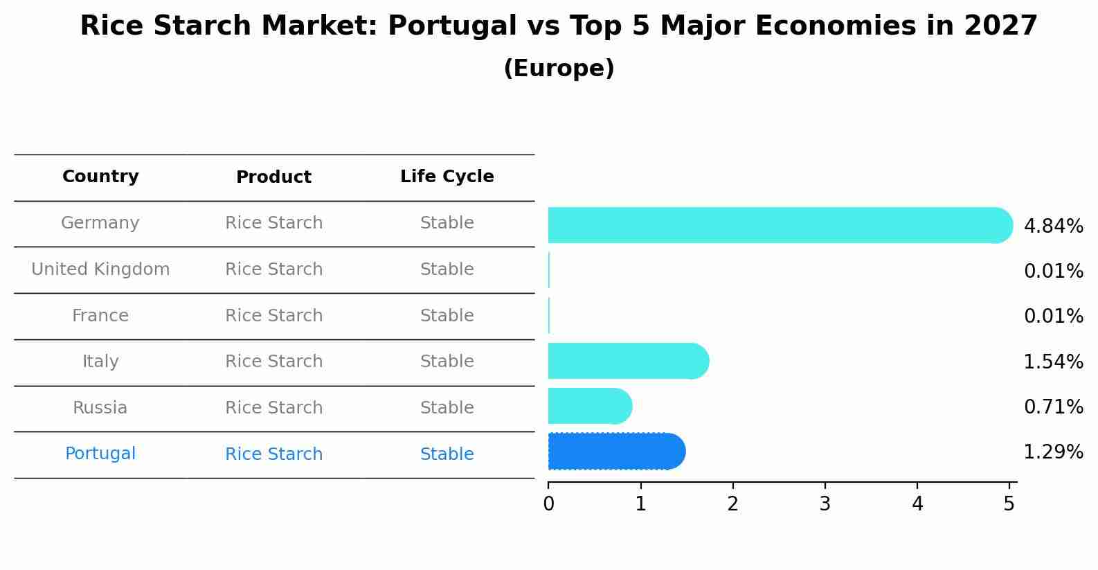Rice Starch Market: Portugal vs Top 5 Major Economies in 2027 (Europe)