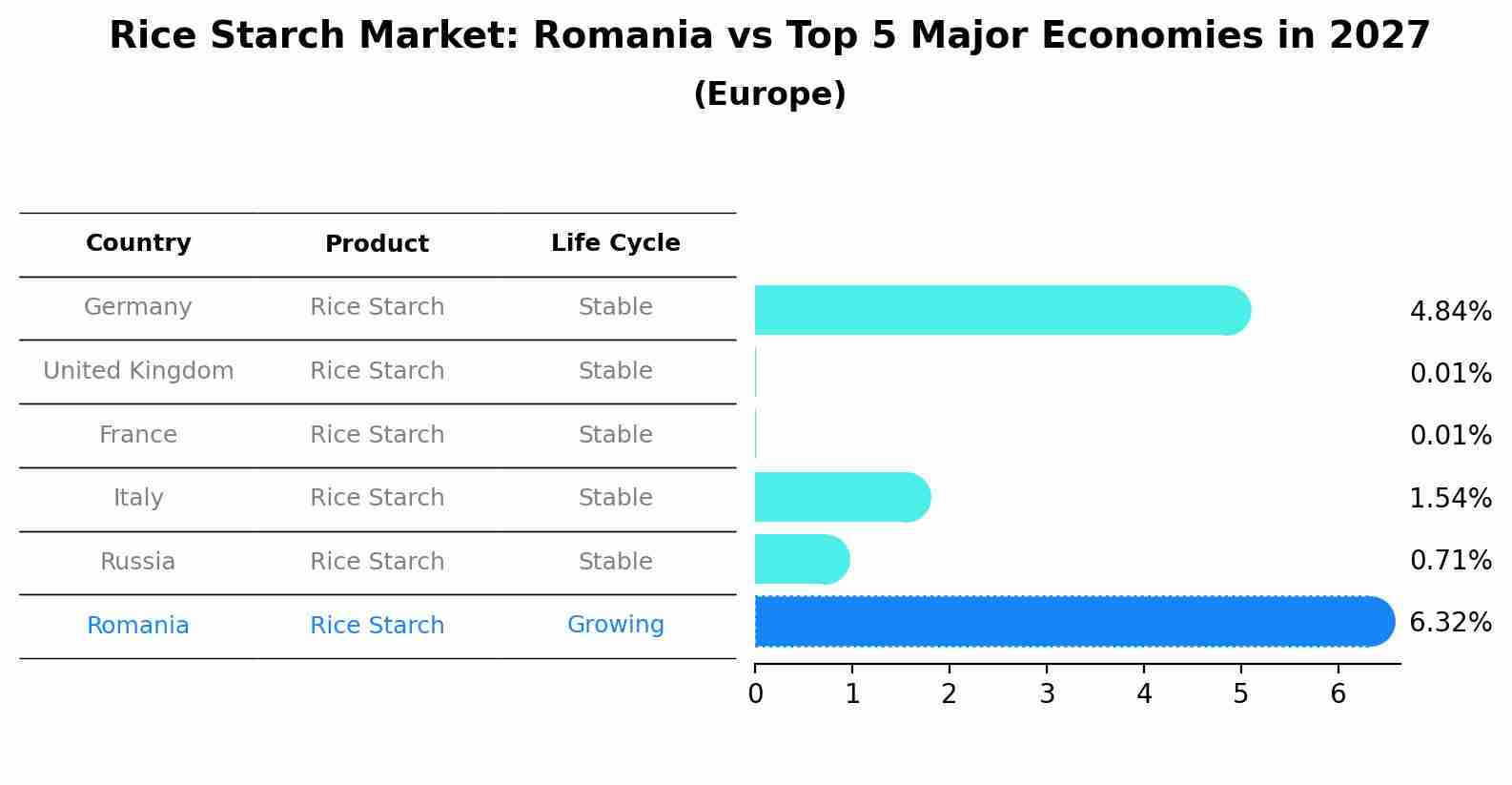Rice Starch Market: Romania vs Top 5 Major Economies in 2027 (Europe)