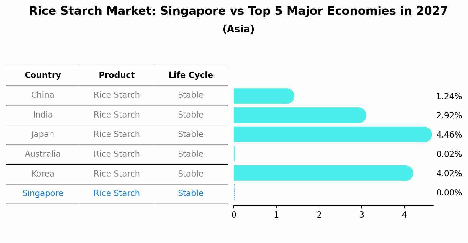 Rice Starch Market: Singapore vs Top 5 Major Economies in 2027 (Asia)