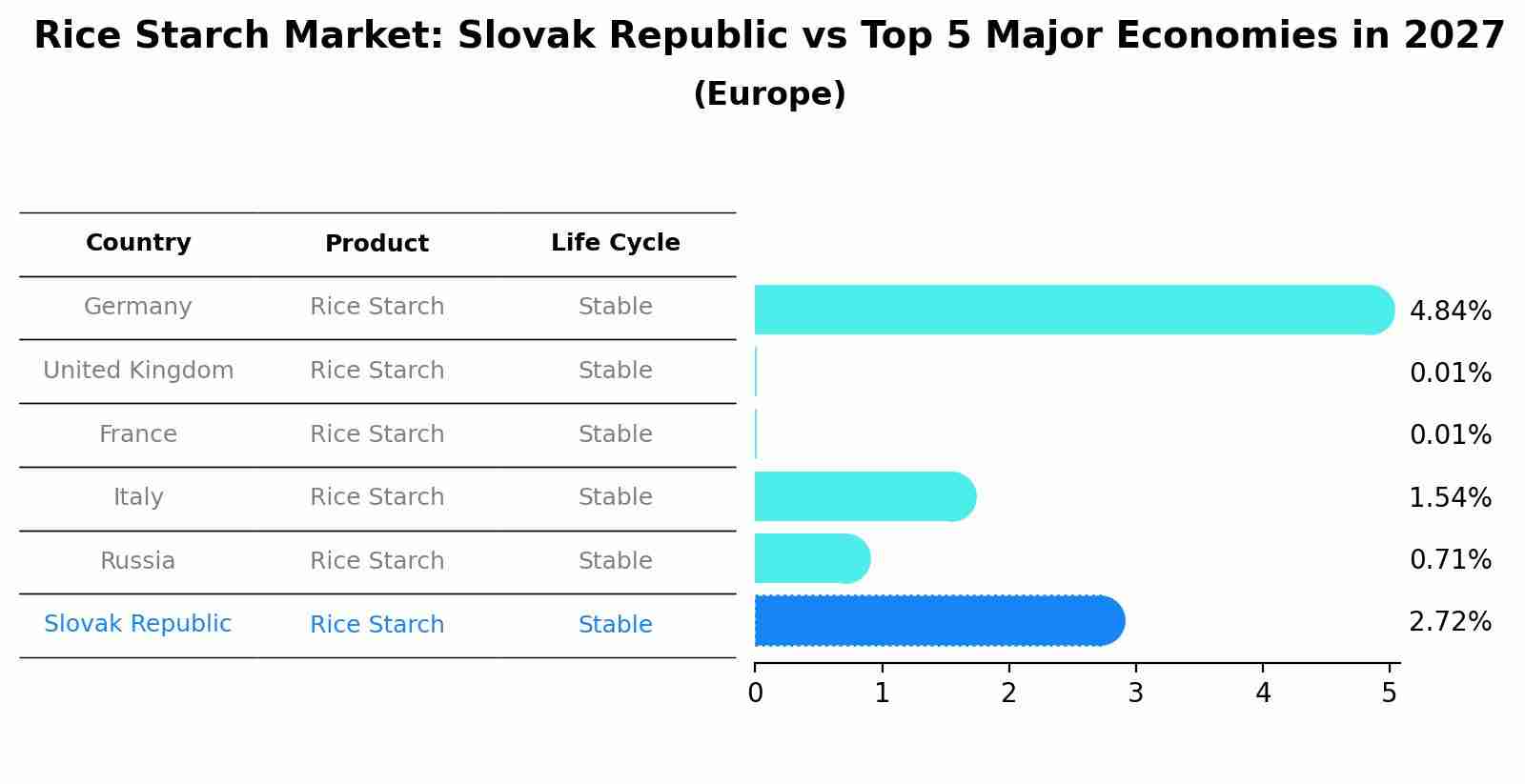 Rice Starch Market: Slovak Republic vs Top 5 Major Economies in 2027 (Europe)