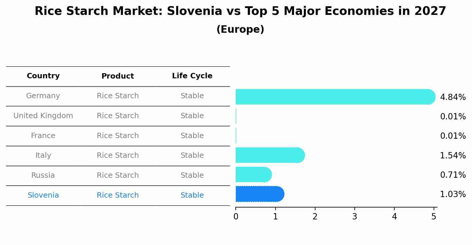 Rice Starch Market: Slovenia vs Top 5 Major Economies in 2027 (Europe)