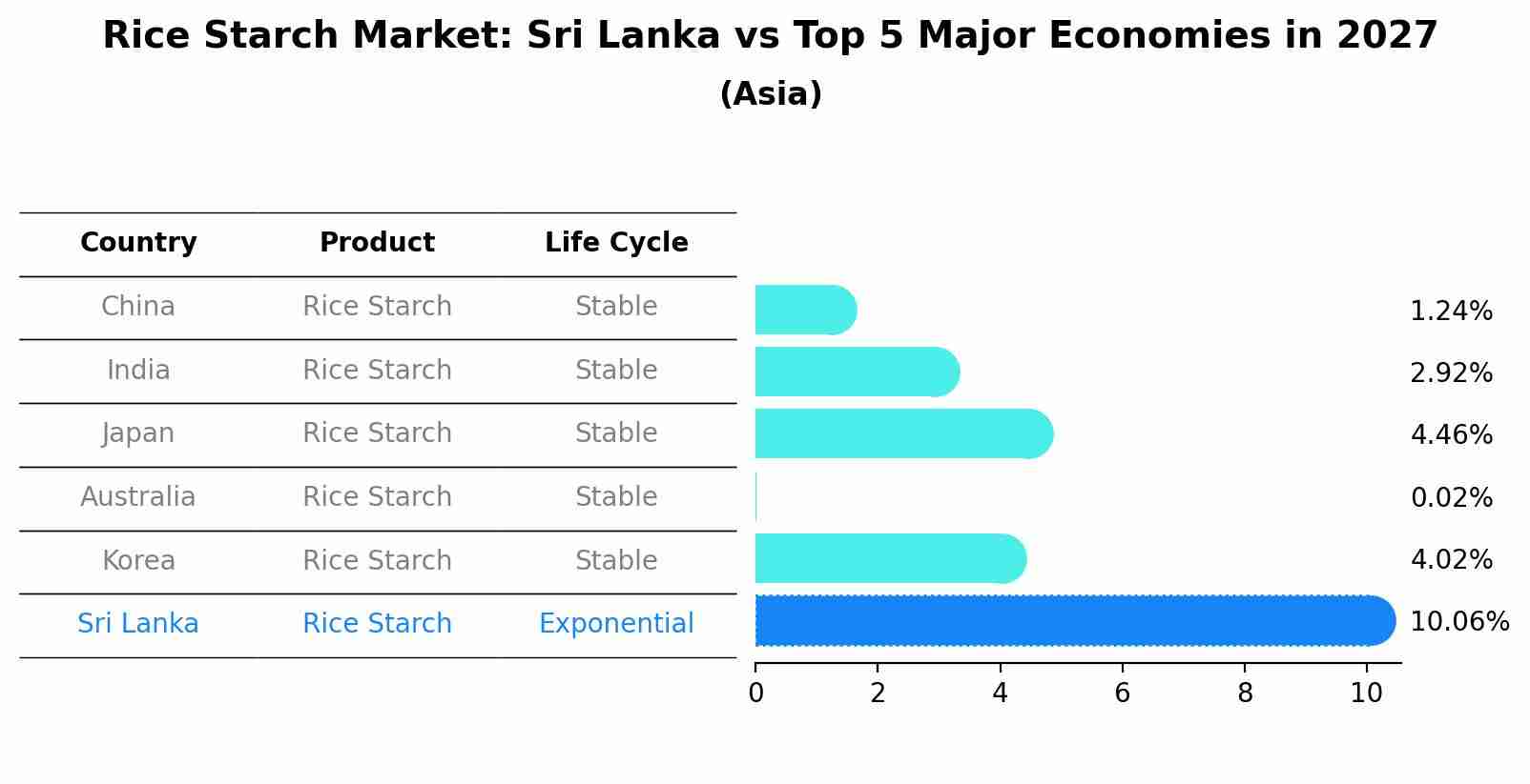 Rice Starch Market: Sri Lanka vs Top 5 Major Economies in 2027 (Asia)