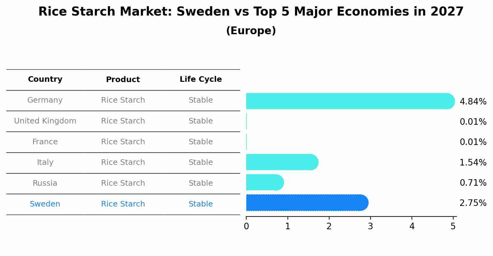 Rice Starch Market: Sweden vs Top 5 Major Economies in 2027 (Europe)