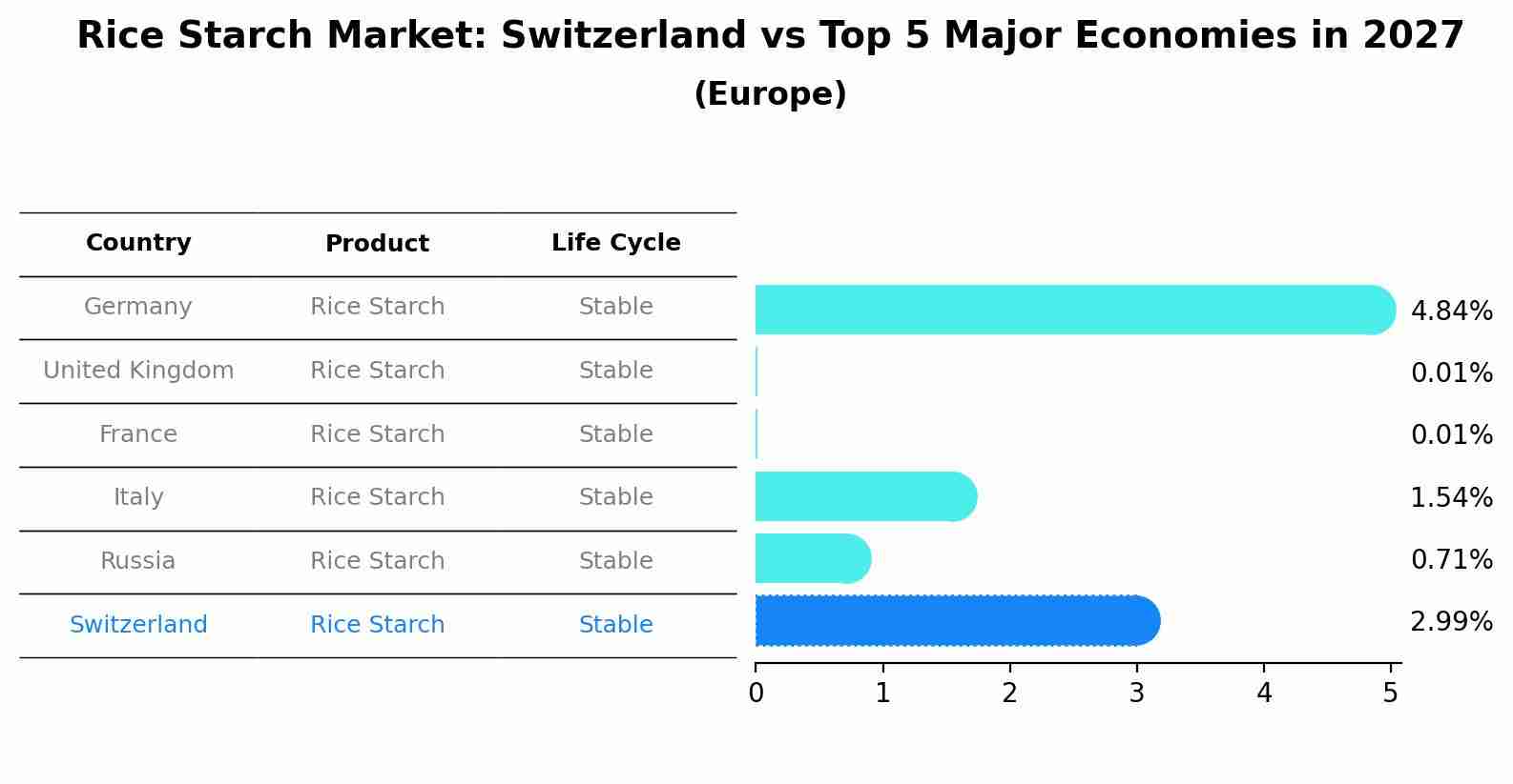 Rice Starch Market: Switzerland vs Top 5 Major Economies in 2027 (Europe)