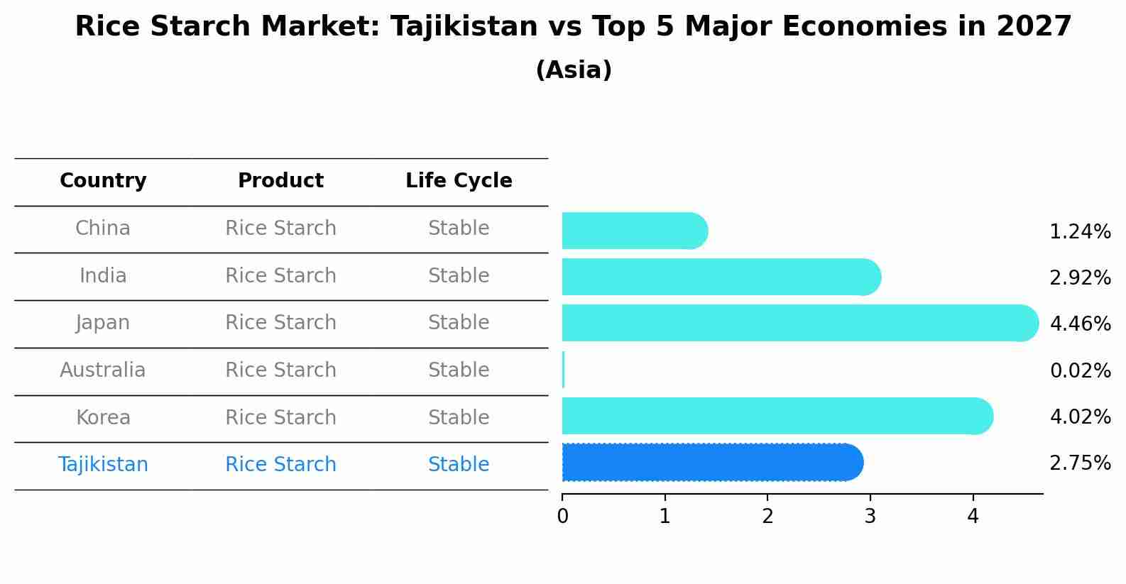 Rice Starch Market: Tajikistan vs Top 5 Major Economies in 2027 (Asia)