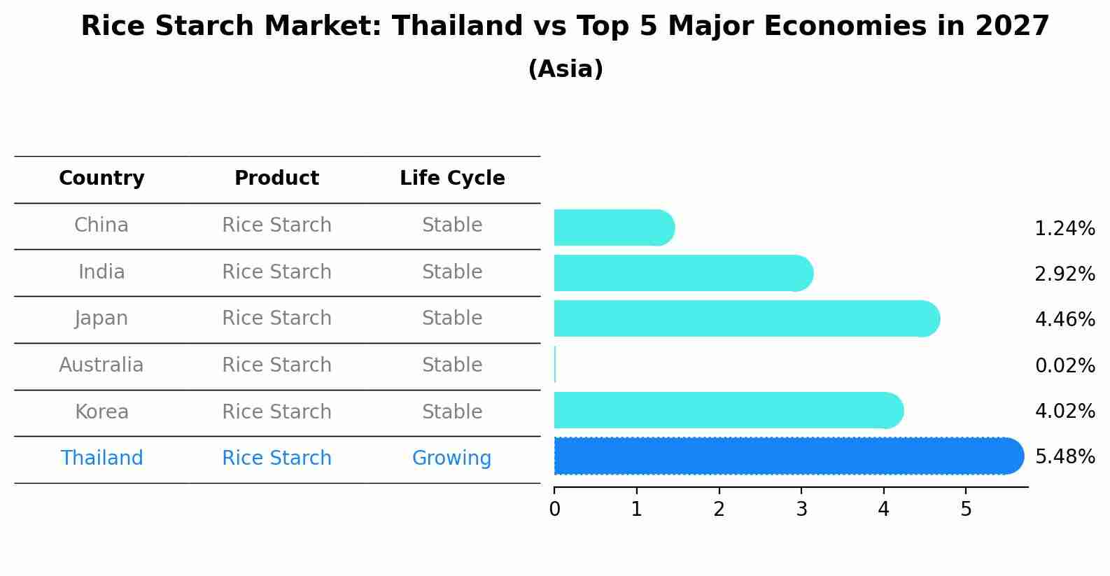 Rice Starch Market: Thailand vs Top 5 Major Economies in 2027 (Asia)
