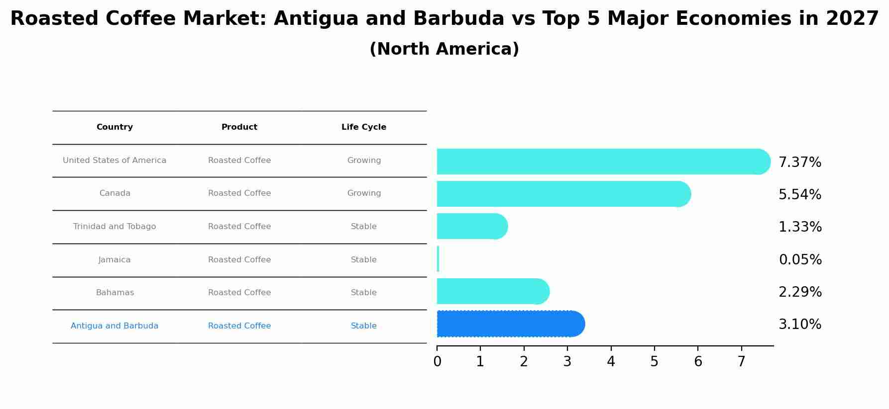 Roasted Coffee Market: Antigua and Barbuda vs Top 5 Major Economies in 2027 (North America)