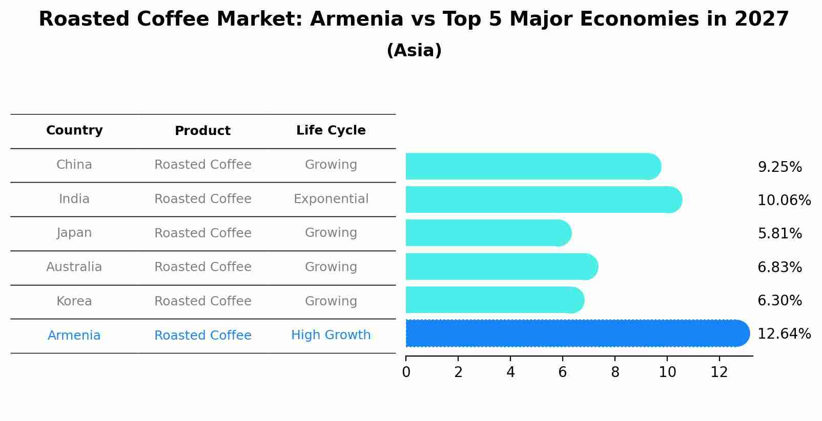 Roasted Coffee Market: Armenia vs Top 5 Major Economies in 2027 (Asia)