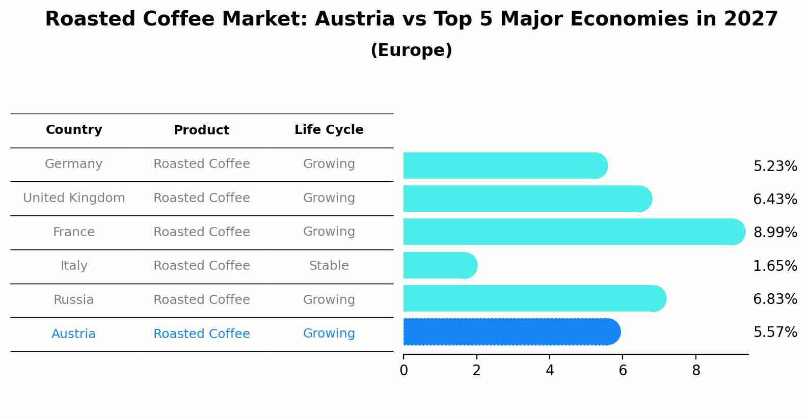 Roasted Coffee Market: Austria vs Top 5 Major Economies in 2027 (Europe)