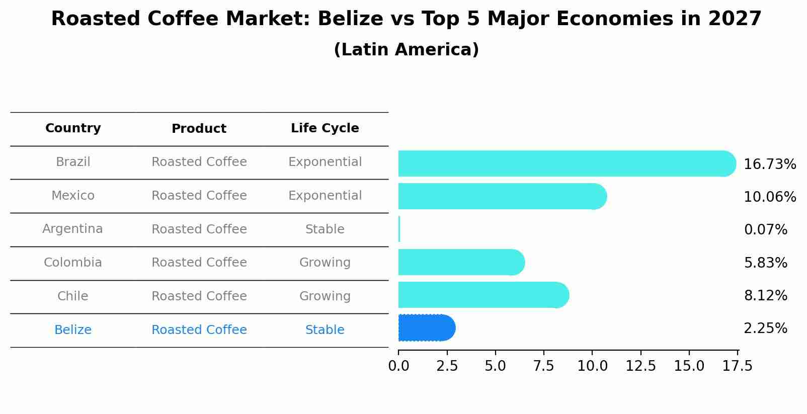 Roasted Coffee Market: Belize vs Top 5 Major Economies in 2027 (Latin America)