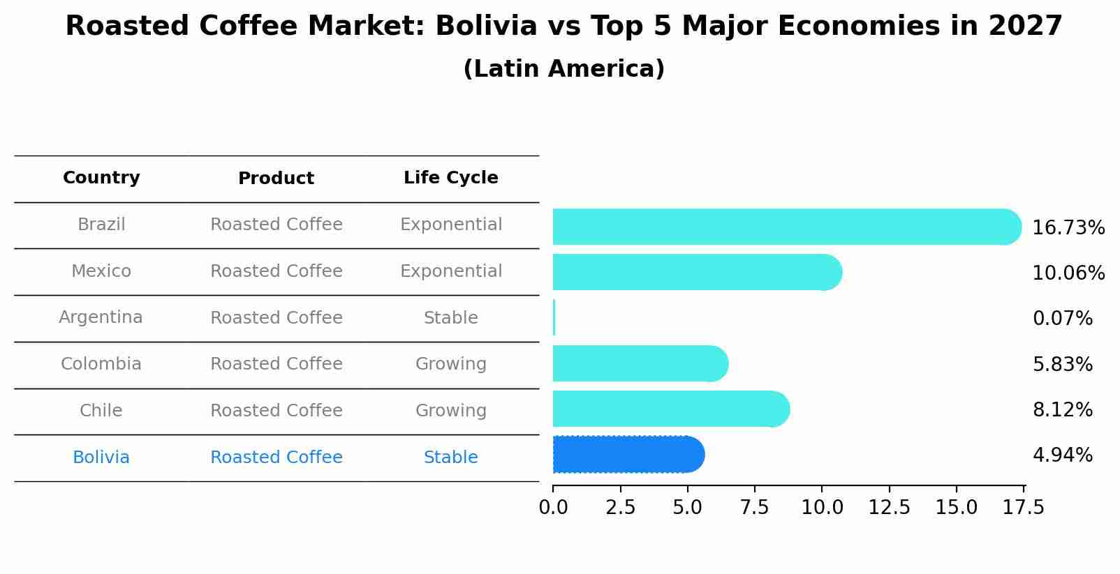 Roasted Coffee Market: Bolivia vs Top 5 Major Economies in 2027 (Latin America)