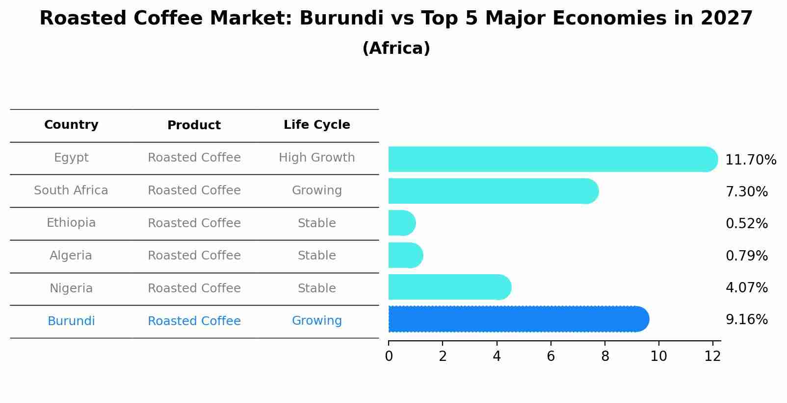 Roasted Coffee Market: Burundi vs Top 5 Major Economies in 2027 (Africa)