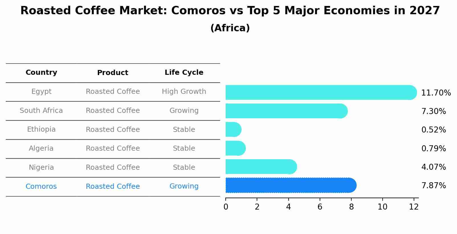 Roasted Coffee Market: Comoros vs Top 5 Major Economies in 2027 (Africa)