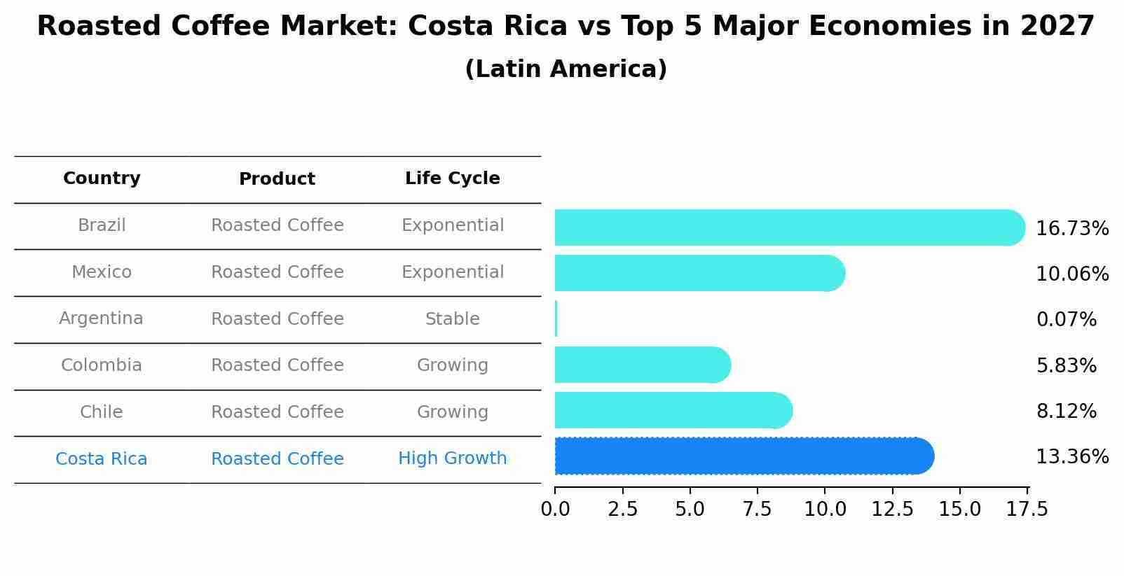 Roasted Coffee Market: Costa Rica vs Top 5 Major Economies in 2027 (Latin America)