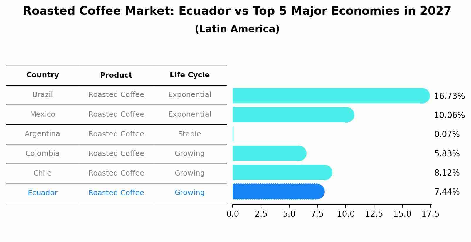 Roasted Coffee Market: Ecuador vs Top 5 Major Economies in 2027 (Latin America)