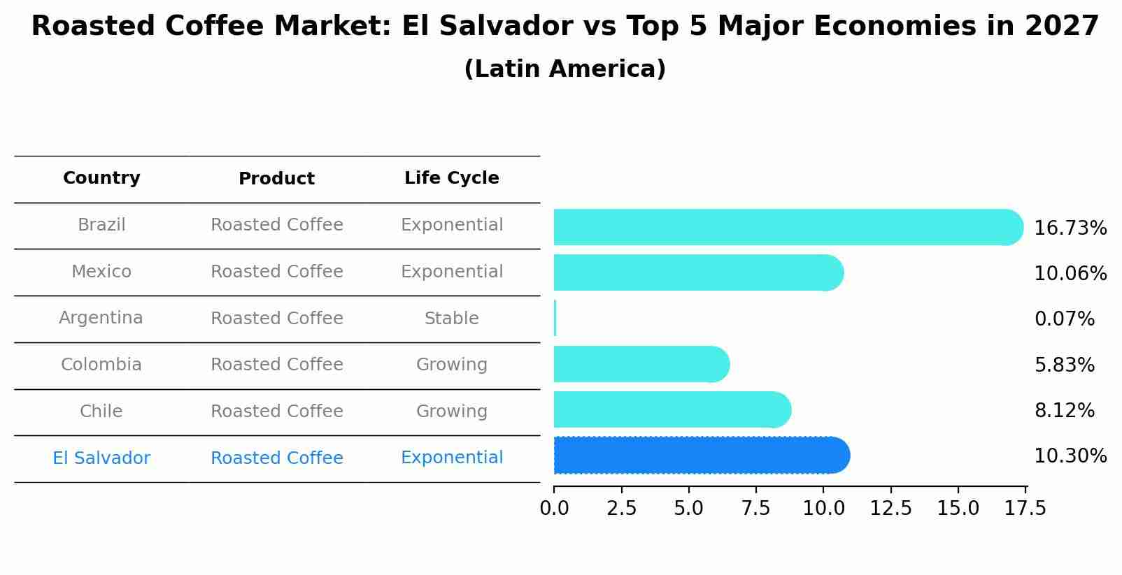 Roasted Coffee Market: El Salvador vs Top 5 Major Economies in 2027 (Latin America)