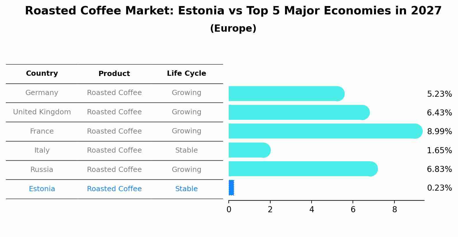 Roasted Coffee Market: Estonia vs Top 5 Major Economies in 2027 (Europe)