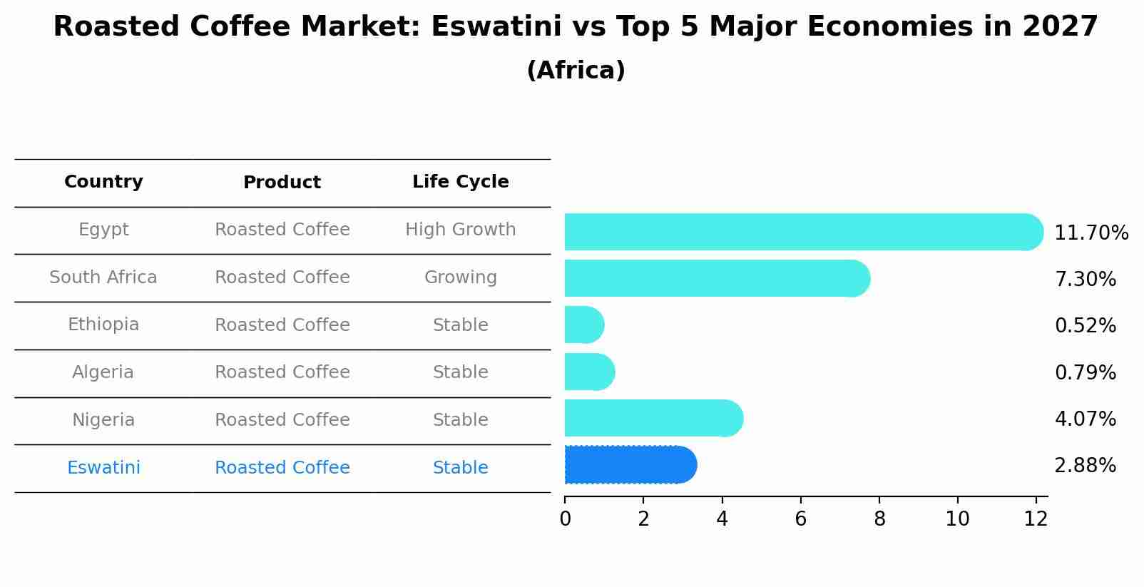 Roasted Coffee Market: Eswatini vs Top 5 Major Economies in 2027 (Africa)