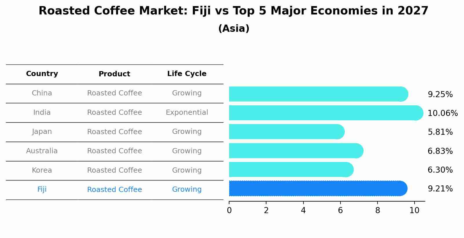 Roasted Coffee Market: Fiji vs Top 5 Major Economies in 2027 (Asia)