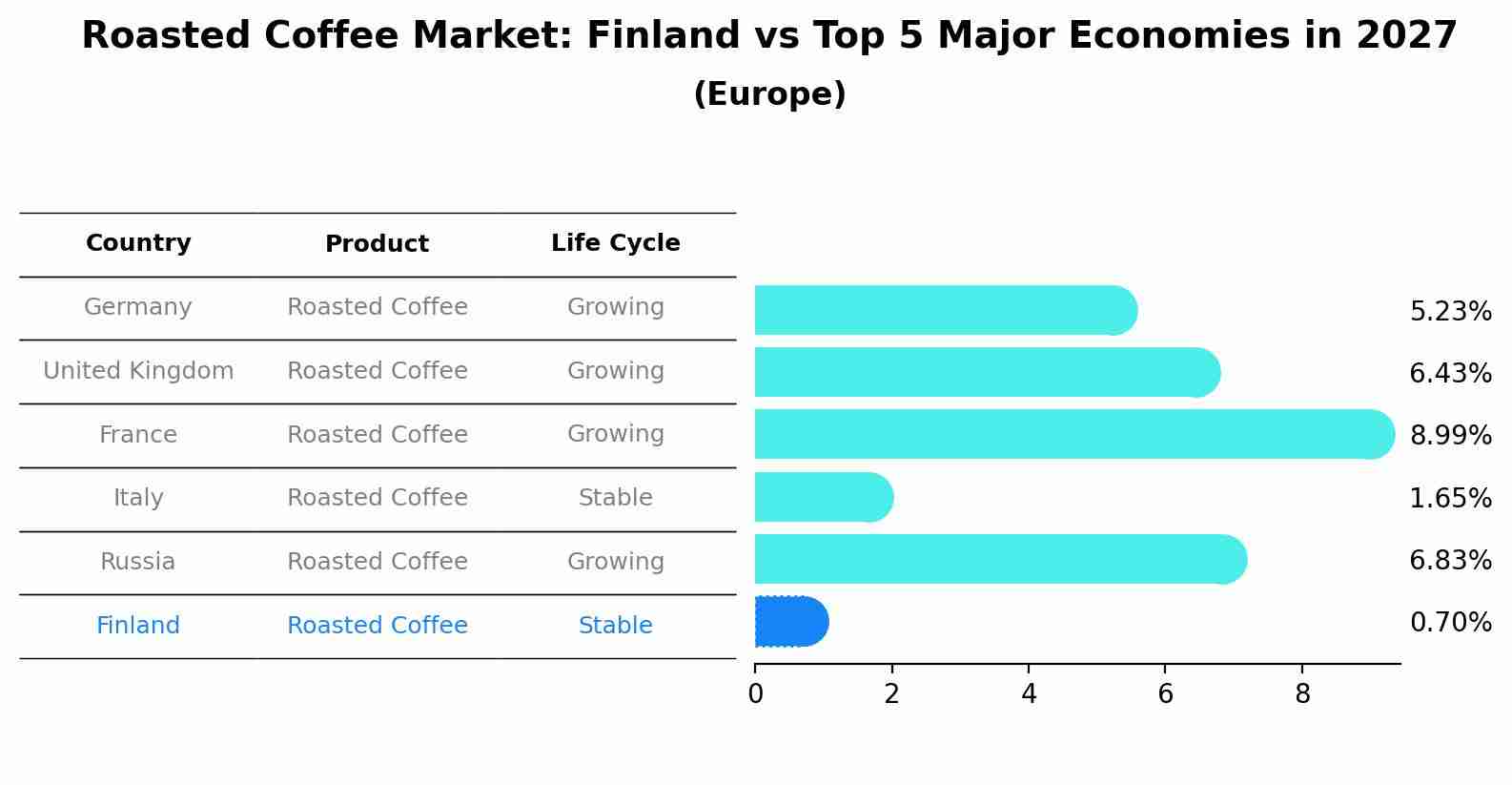 Roasted Coffee Market: Finland vs Top 5 Major Economies in 2027 (Europe)
