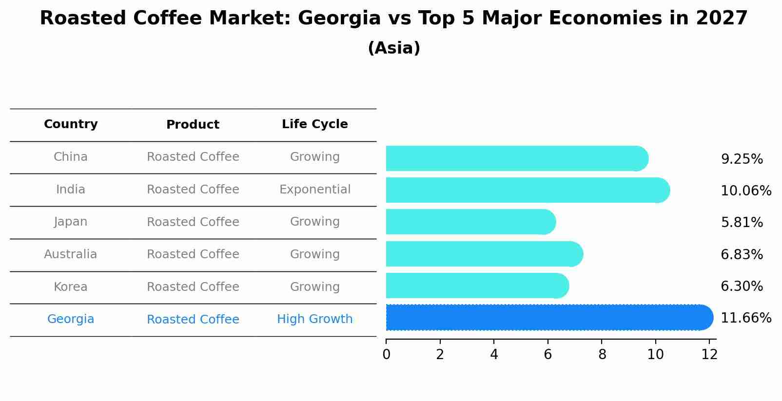 Roasted Coffee Market: Georgia vs Top 5 Major Economies in 2027 (Asia)