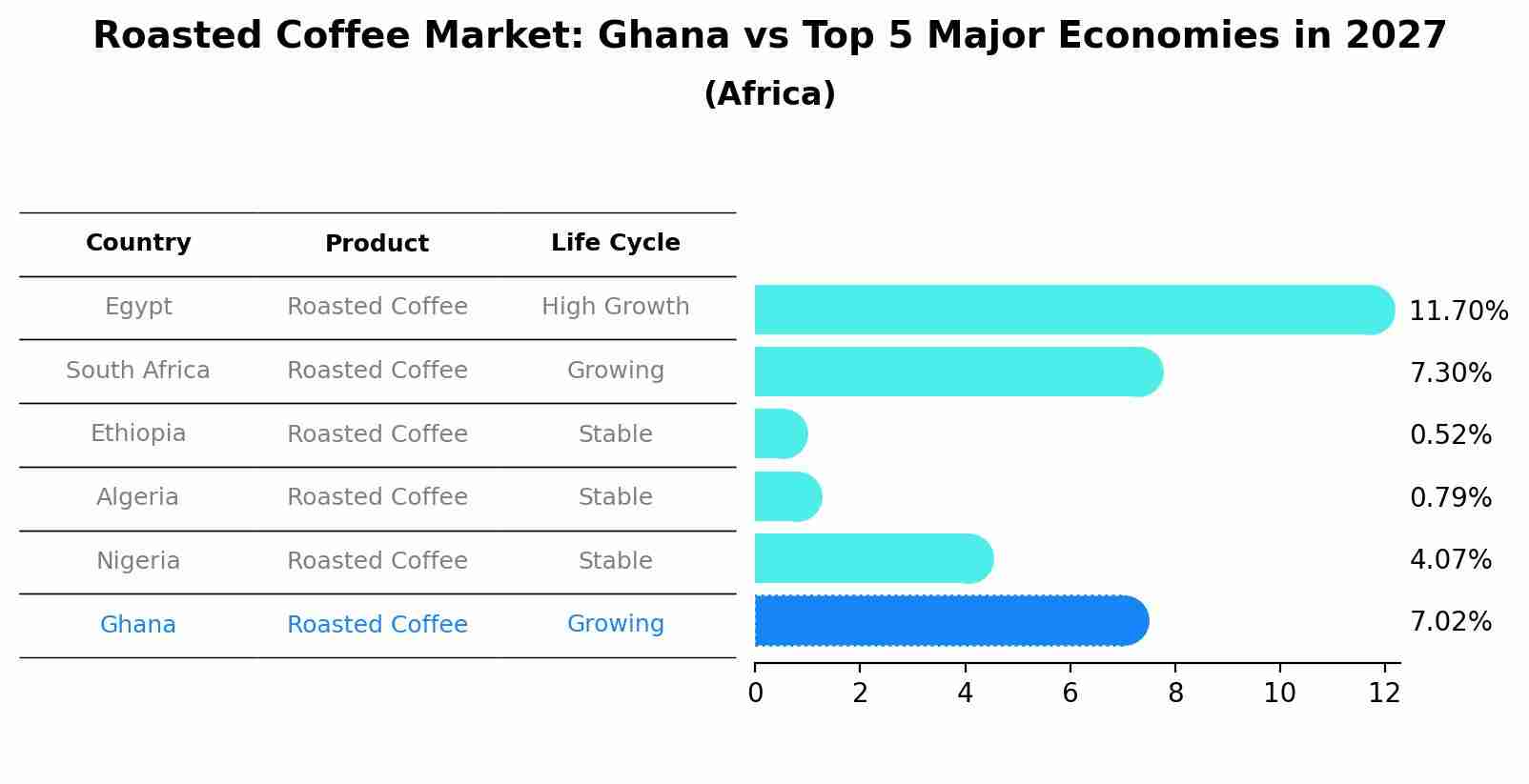 Roasted Coffee Market: Ghana vs Top 5 Major Economies in 2027 (Africa)