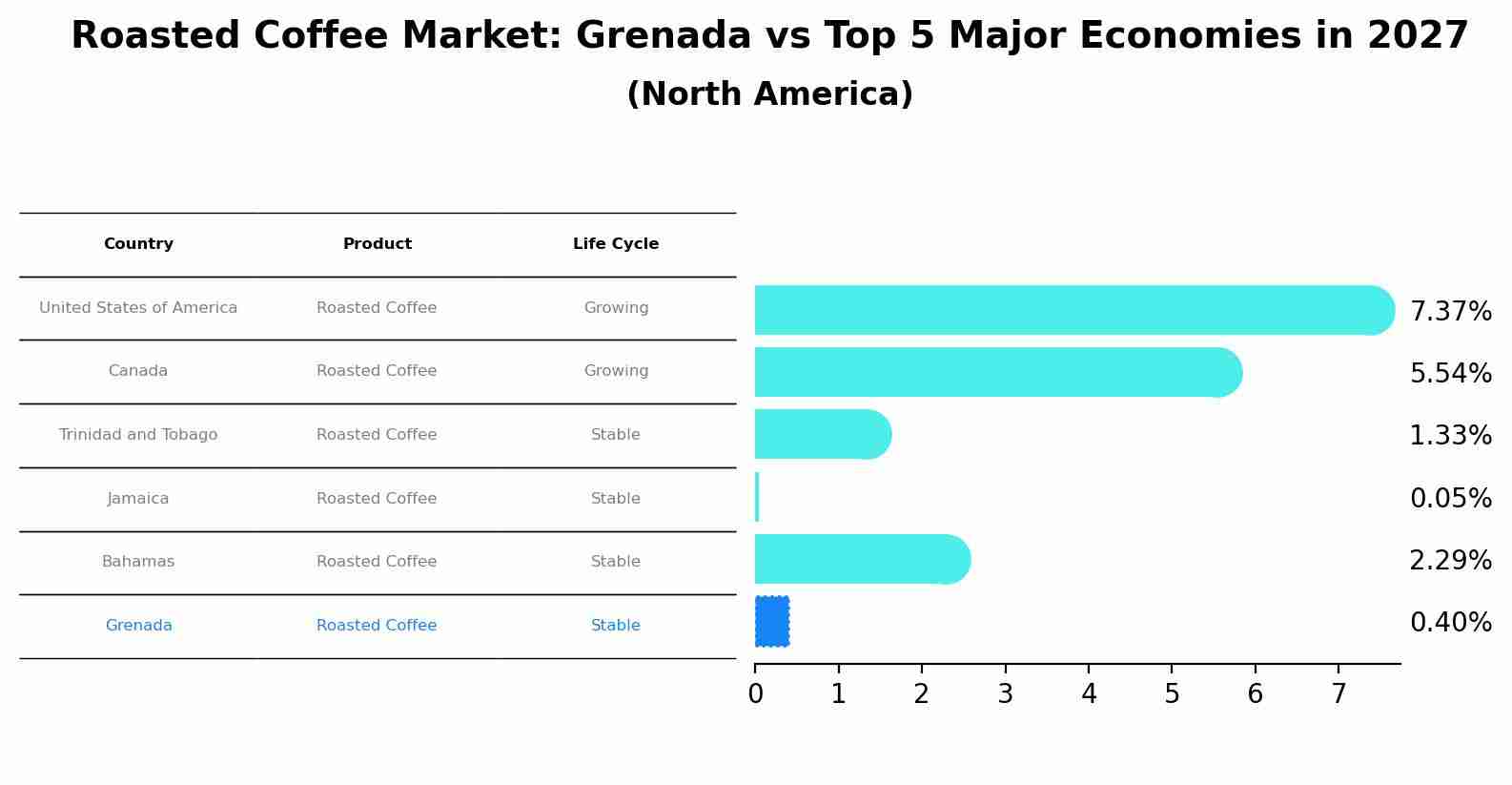 Roasted Coffee Market: Grenada vs Top 5 Major Economies in 2027 (North America)