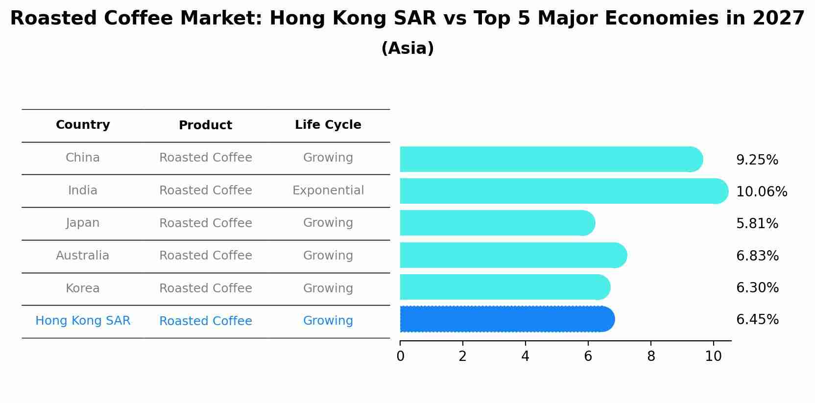 Roasted Coffee Market: Hong Kong SAR vs Top 5 Major Economies in 2027 (Asia)