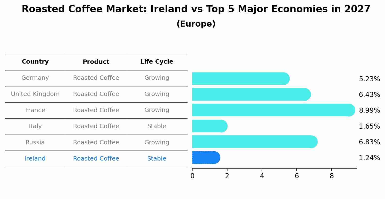 Roasted Coffee Market: Ireland vs Top 5 Major Economies in 2027 (Europe)