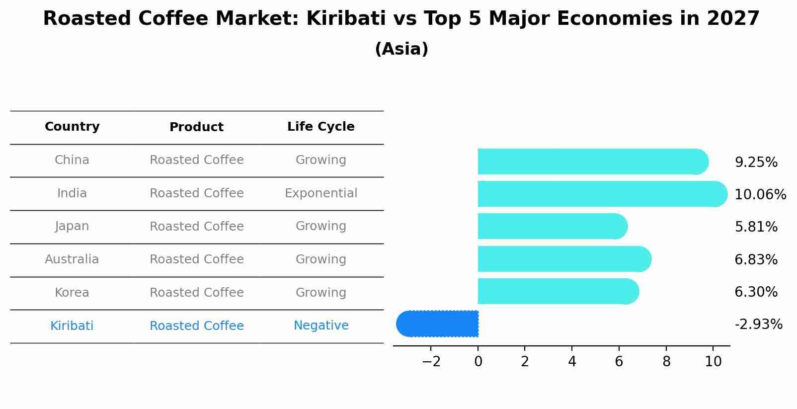 Roasted Coffee Market: Kiribati vs Top 5 Major Economies in 2027 (Asia)