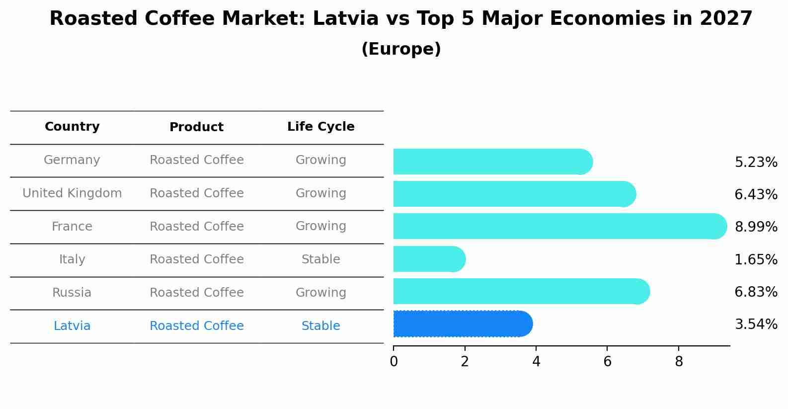 Roasted Coffee Market: Latvia vs Top 5 Major Economies in 2027 (Europe)