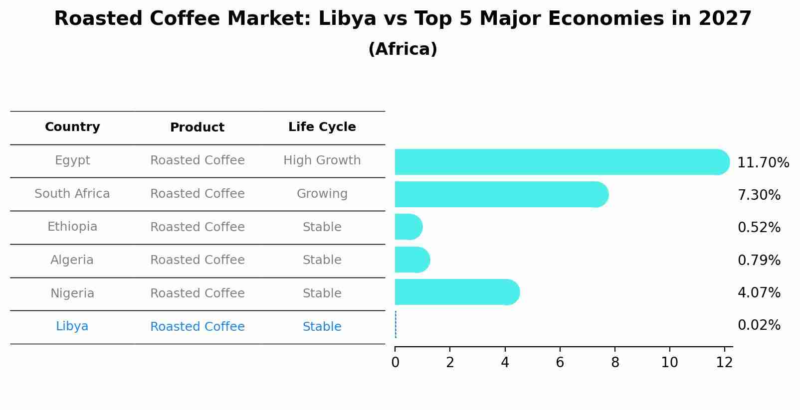 Roasted Coffee Market: Libya vs Top 5 Major Economies in 2027 (Africa)