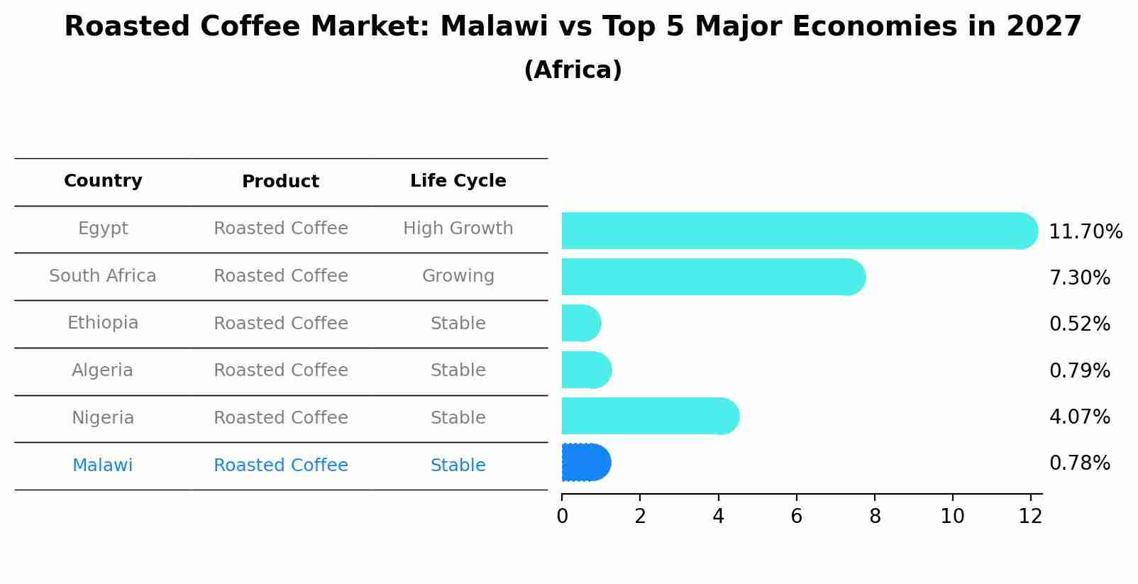 Roasted Coffee Market: Malawi vs Top 5 Major Economies in 2027 (Africa)