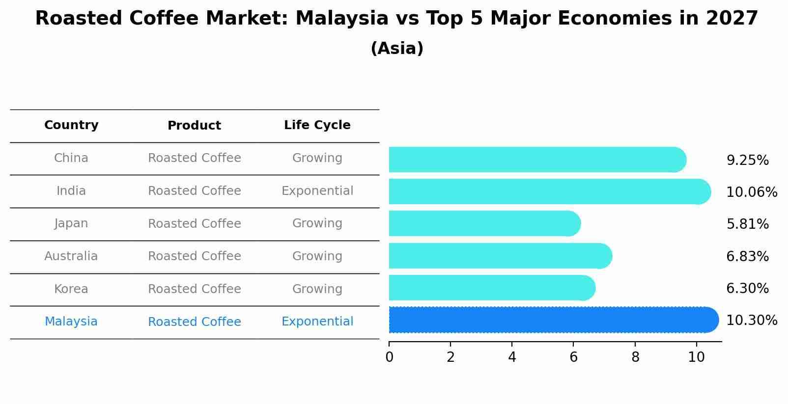 Roasted Coffee Market: Malaysia vs Top 5 Major Economies in 2027 (Asia)