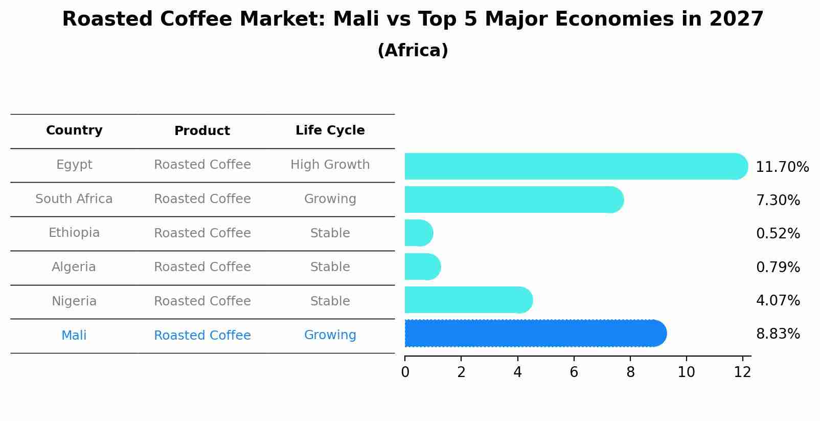 Roasted Coffee Market: Mali vs Top 5 Major Economies in 2027 (Africa)