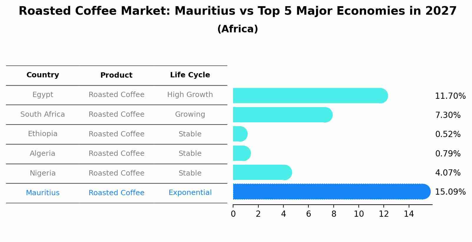 Roasted Coffee Market: Mauritius vs Top 5 Major Economies in 2027 (Africa)