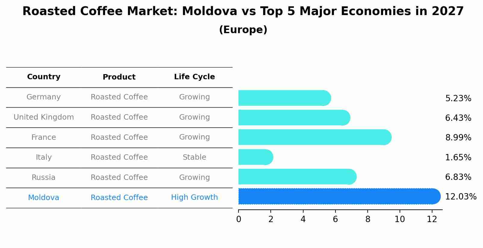 Roasted Coffee Market: Moldova vs Top 5 Major Economies in 2027 (Europe)