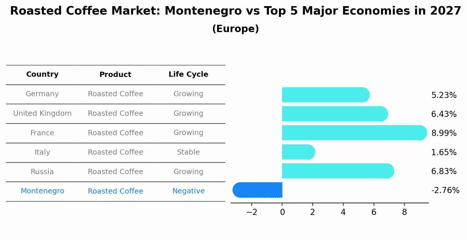 Roasted Coffee Market: Montenegro vs Top 5 Major Economies in 2027 (Europe)