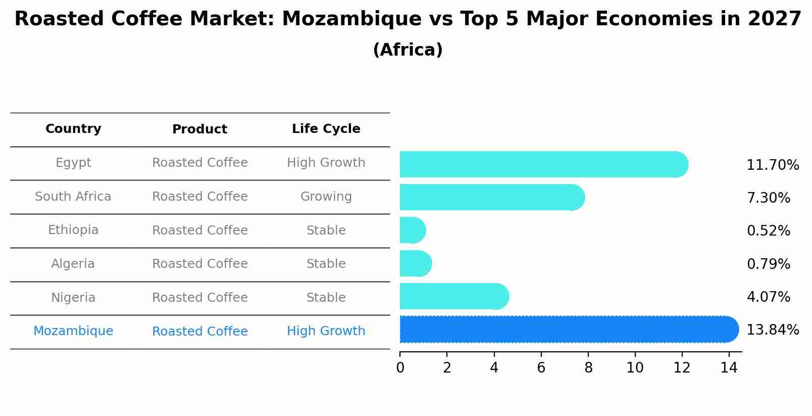Roasted Coffee Market: Mozambique vs Top 5 Major Economies in 2027 (Africa)
