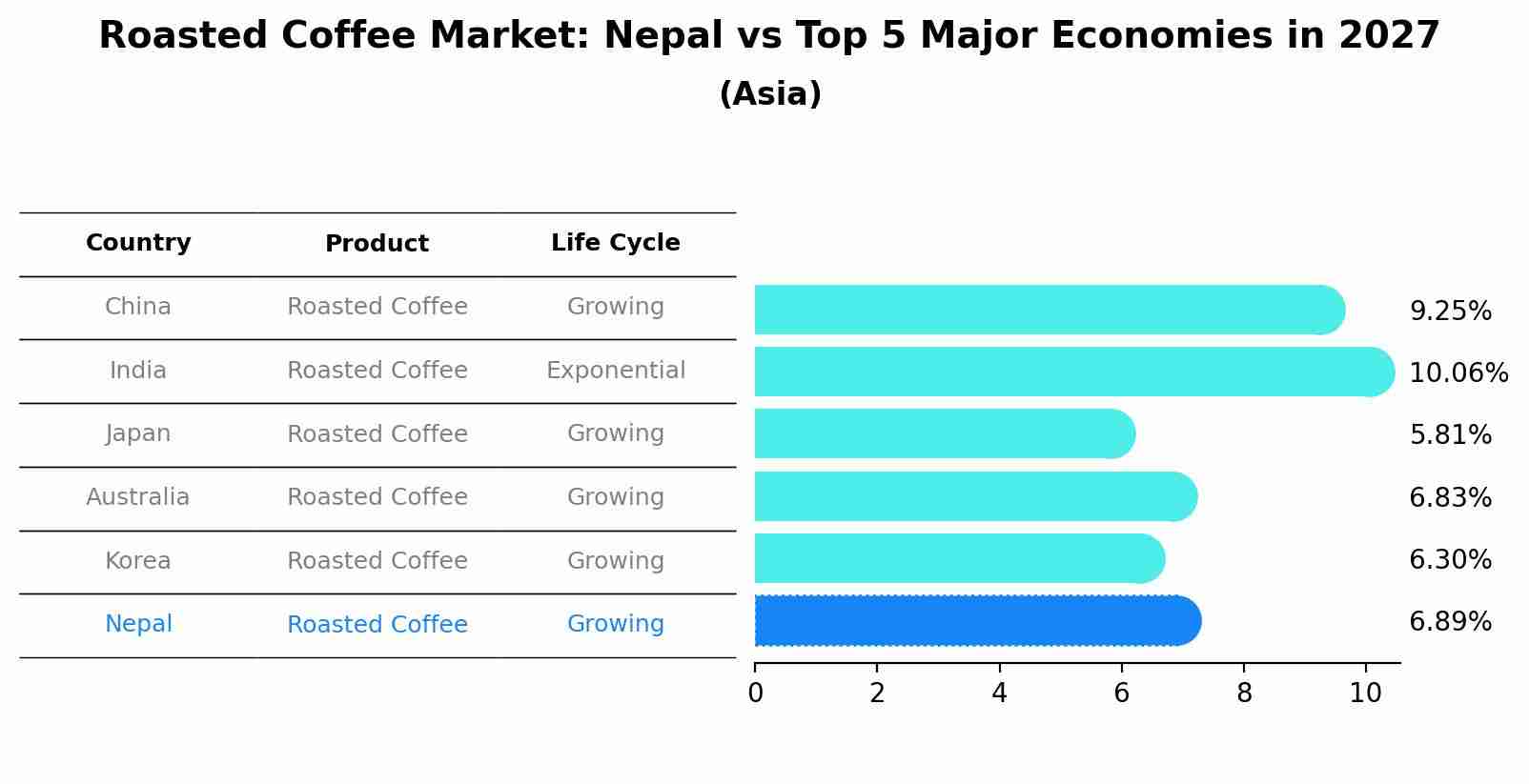 Roasted Coffee Market: Nepal vs Top 5 Major Economies in 2027 (Asia)