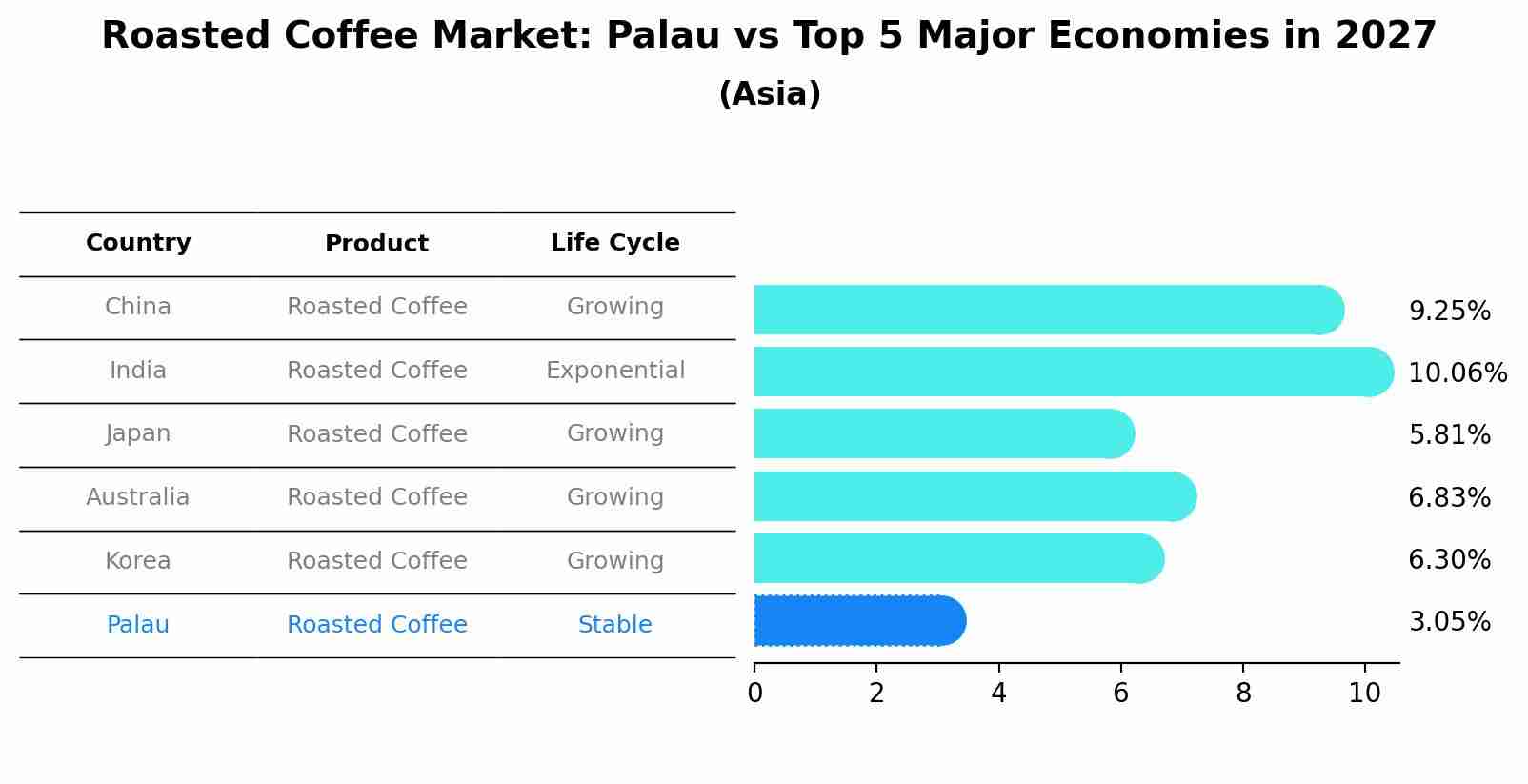 Roasted Coffee Market: Palau vs Top 5 Major Economies in 2027 (Asia)