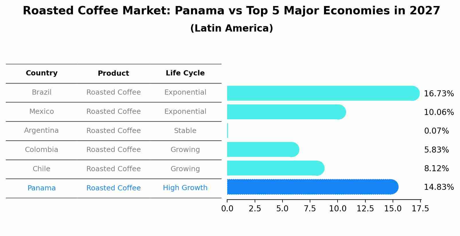 Roasted Coffee Market: Panama vs Top 5 Major Economies in 2027 (Latin America)
