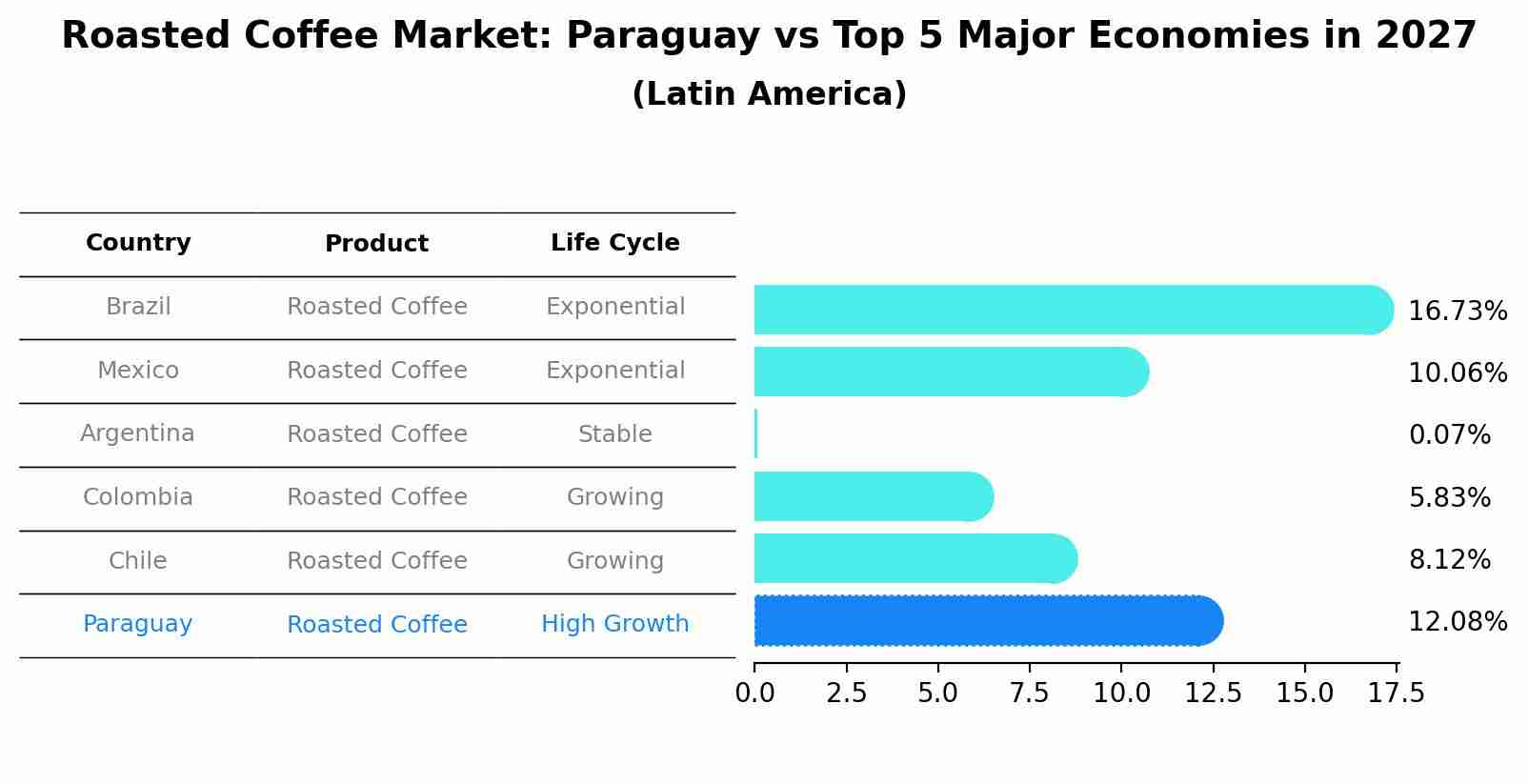 Roasted Coffee Market: Paraguay vs Top 5 Major Economies in 2027 (Latin America)