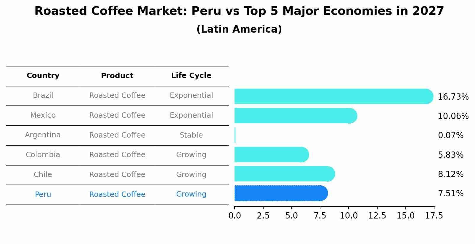 Roasted Coffee Market: Peru vs Top 5 Major Economies in 2027 (Latin America)
