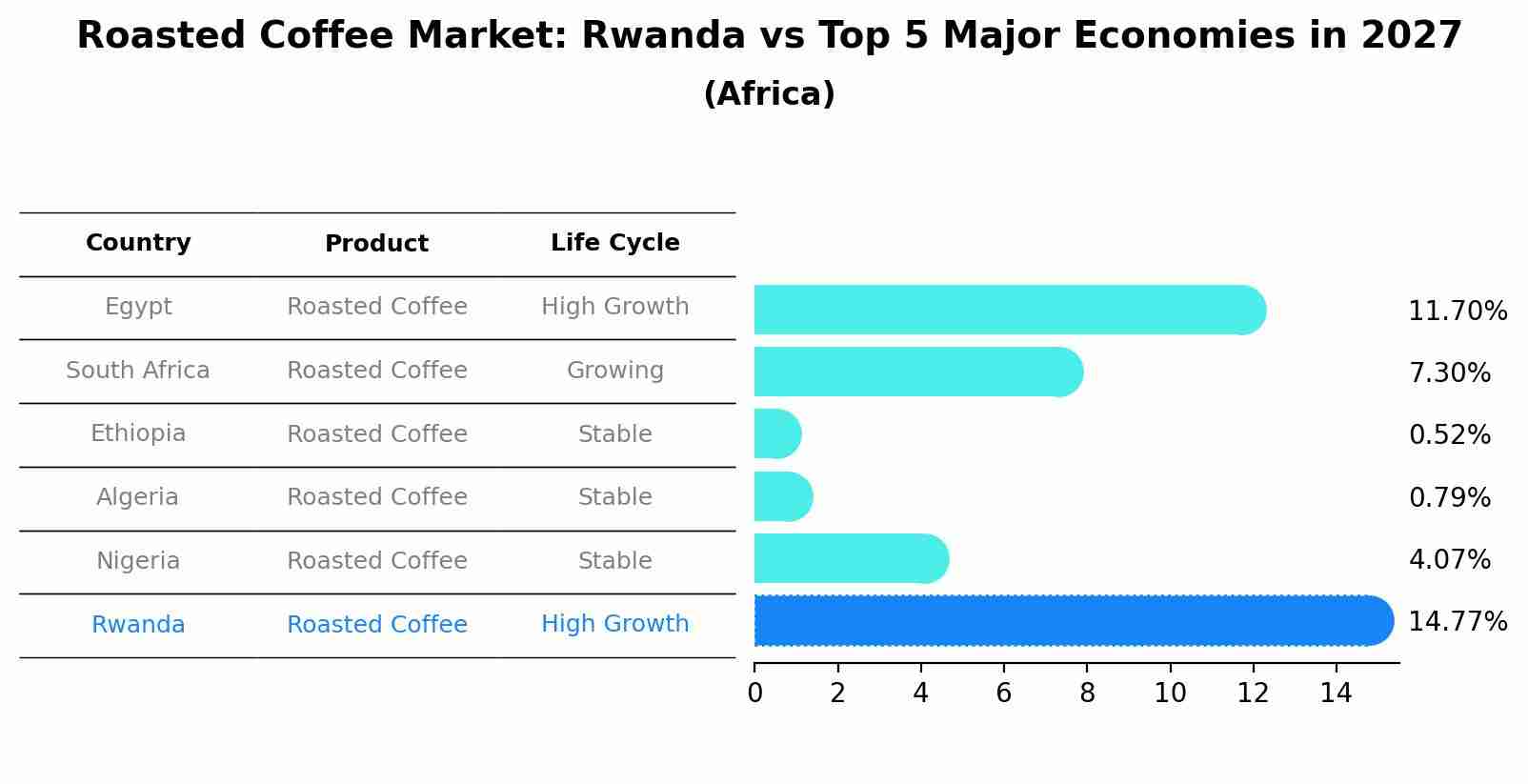 Roasted Coffee Market: Rwanda vs Top 5 Major Economies in 2027 (Africa)