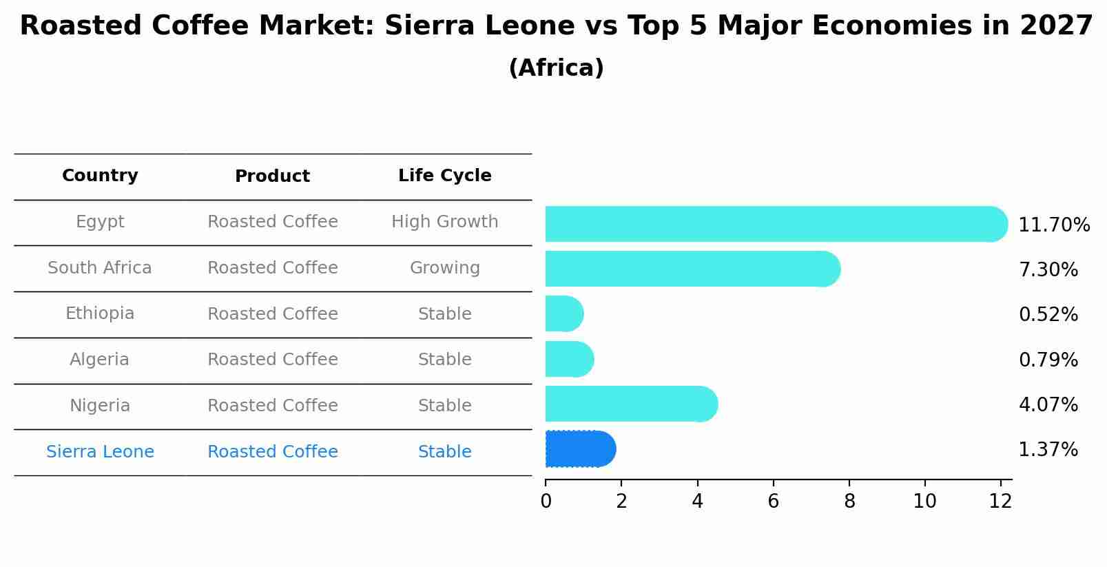 Roasted Coffee Market: Sierra Leone vs Top 5 Major Economies in 2027 (Africa)