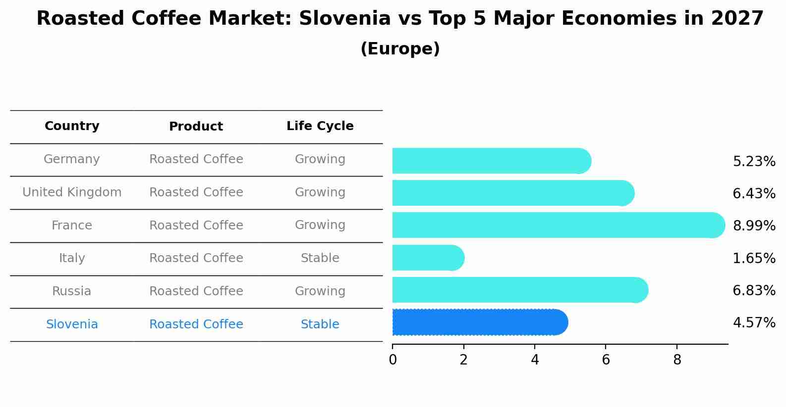 Roasted Coffee Market: Slovenia vs Top 5 Major Economies in 2027 (Europe)